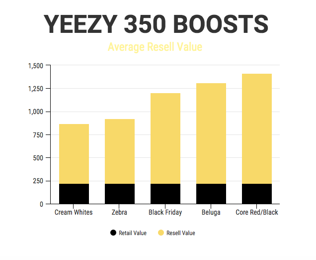 Here we see the average resell value of Kanye West’s YEEZY 350 Boosts compared to its retail price. 