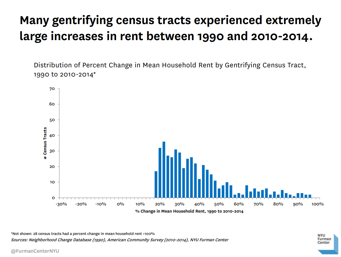 Communityindicators.net, Stephanie Rosoff, NYU Furman Center, September 26,2016.