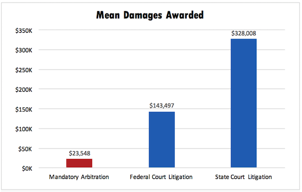 Wining in an arbitration case you will receive around 6x LESS money in damages. 