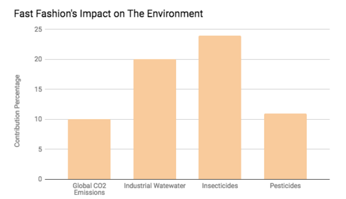 A bar graph that displays the percentages of chemicals and waste fast-fashion contributes to different factors of damaging environmental factors in the whole world